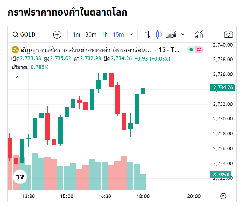 แนวโน้มราคาทองคำ ประจำวันที่ 22 ตุลาคม 2567
