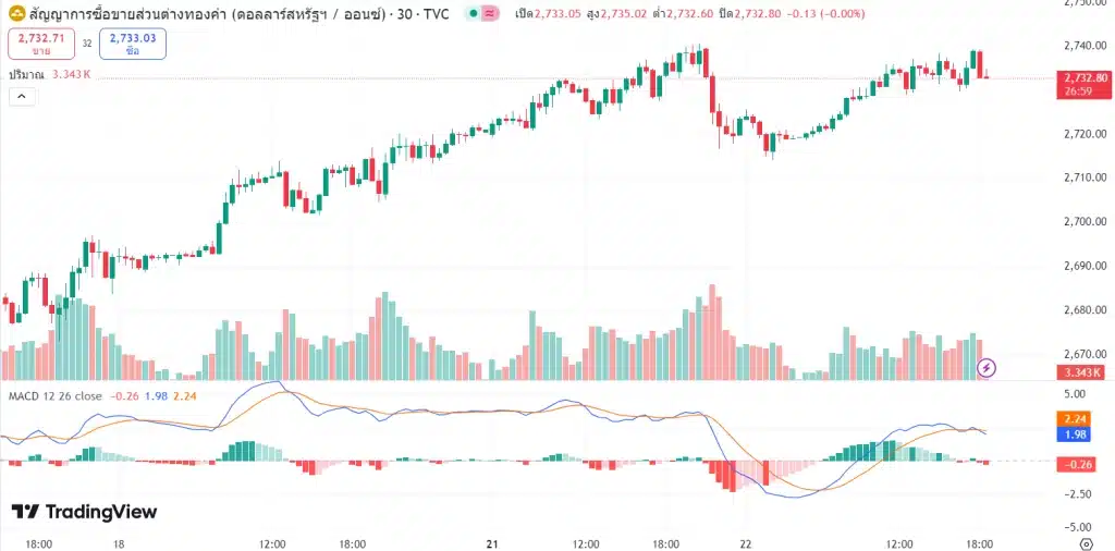 แนวโน้มราคาทองคำ ประจำวันที่ 23 ตุลาคม 2567