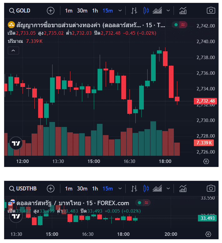 แนวโน้มราคาทองคำ ประจำวันที่ 23 ตุลาคม 2567