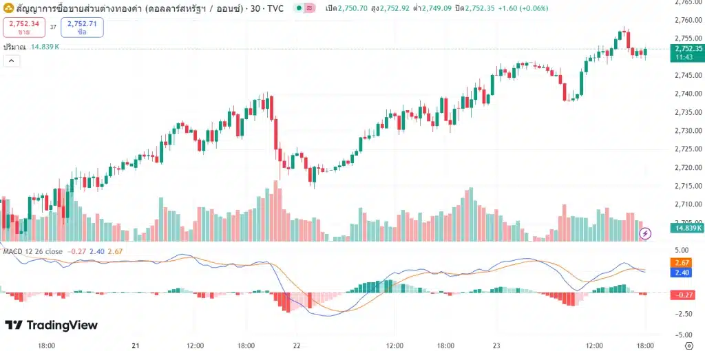 แนวโน้มราคาทองคำ ประจำวันที่ 24 ตุลาคม 2567