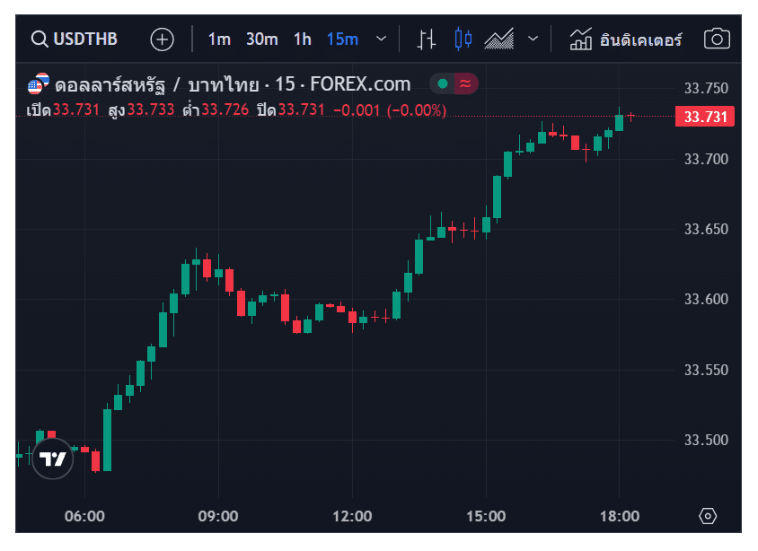 แนวโน้มราคาทองคำ ประจำวันที่ 24 ตุลาคม 2567