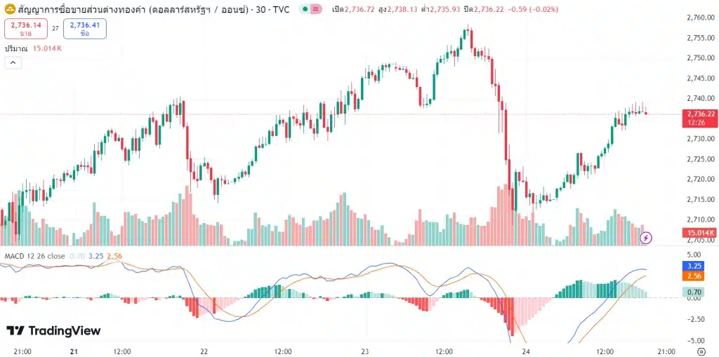 แนวโน้มราคาทองคำ ประจำวันที่ 25 ตุลาคม 2567