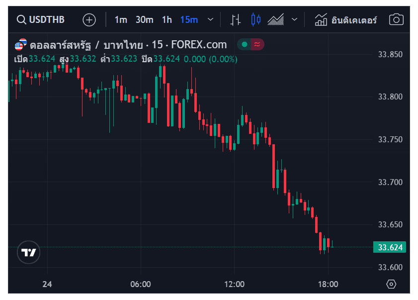 แนวโน้มราคาทองคำ ประจำวันที่ 25 ตุลาคม 2567