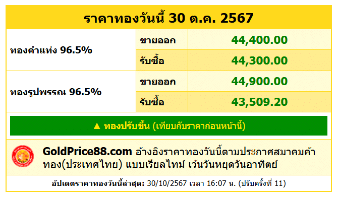 สรุปราคาทองคำ ประจำวันที่ 30 ตุลาคม 2567