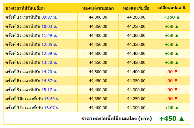 สรุปราคาทองคำ ประจำวันที่ 30 ตุลาคม 2567