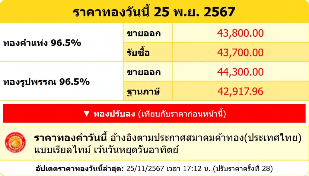 สรุปราคาทองคำ ประจำวันที่ 25 พฤศจิกายน 2567