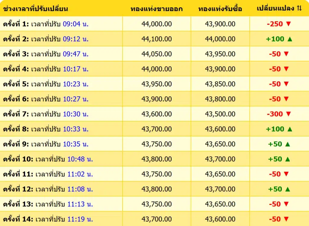 สรุปราคาทองคำ ประจำวันที่ 25 พฤศจิกายน 2567