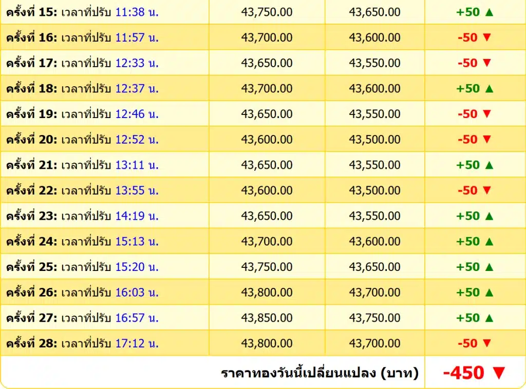 สรุปราคาทองคำ ประจำวันที่ 25 พฤศจิกายน 2567