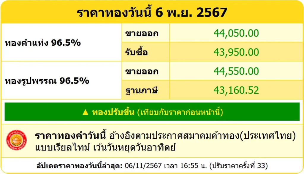 สรุปราคาทองคำ ประจำวันที่ 6 พฤศจิกายน 2567