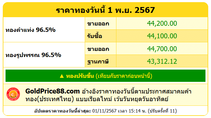 สรุปราคาทองคำ ประจำวันที่ 1 พฤศจิกายน 2567