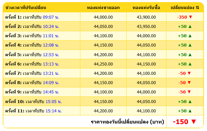สรุปราคาทองคำ ประจำวันที่ 1 พฤศจิกายน 2567