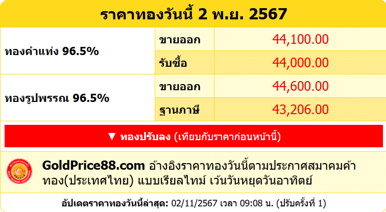 สรุปราคาทองคำ ประจำวันที่ 2 พฤศจิกายน 2567