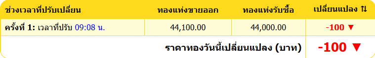 สรุปราคาทองคำ ประจำวันที่ 2 พฤศจิกายน 2567