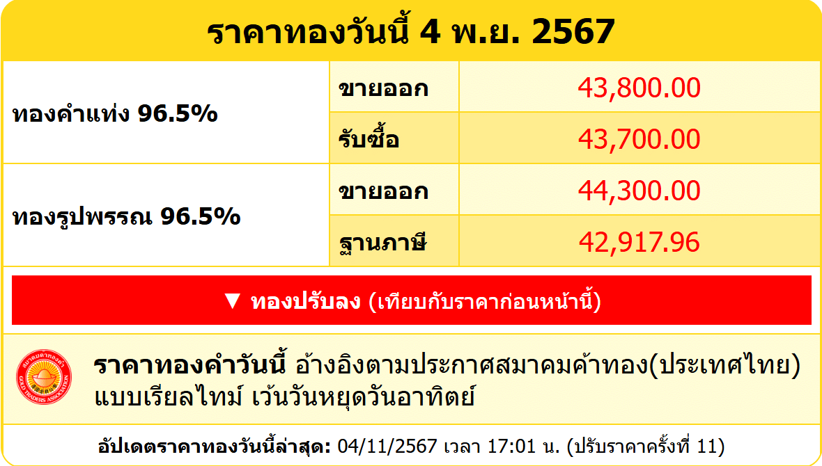 สรุปราคาทองคำ ประจำวันที่ 4 พฤศจิกายน 2567