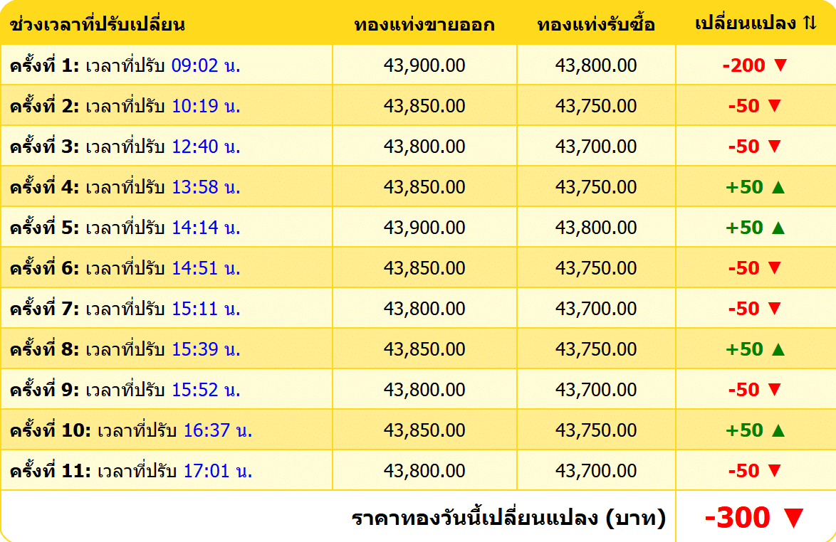 สรุปราคาทองคำ ประจำวันที่ 4 พฤศจิกายน 2567