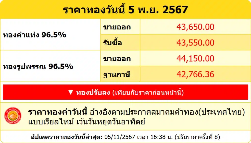 สรุปราคาทองคำ ประจำวันที่ 5 พฤศจิกายน 2567