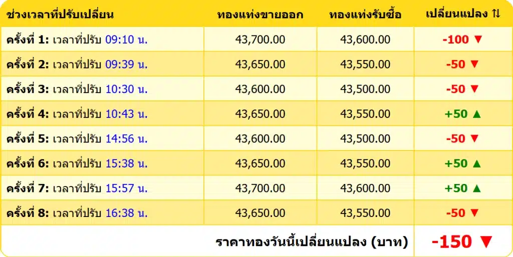 สรุปราคาทองคำ ประจำวันที่ 5 พฤศจิกายน 2567