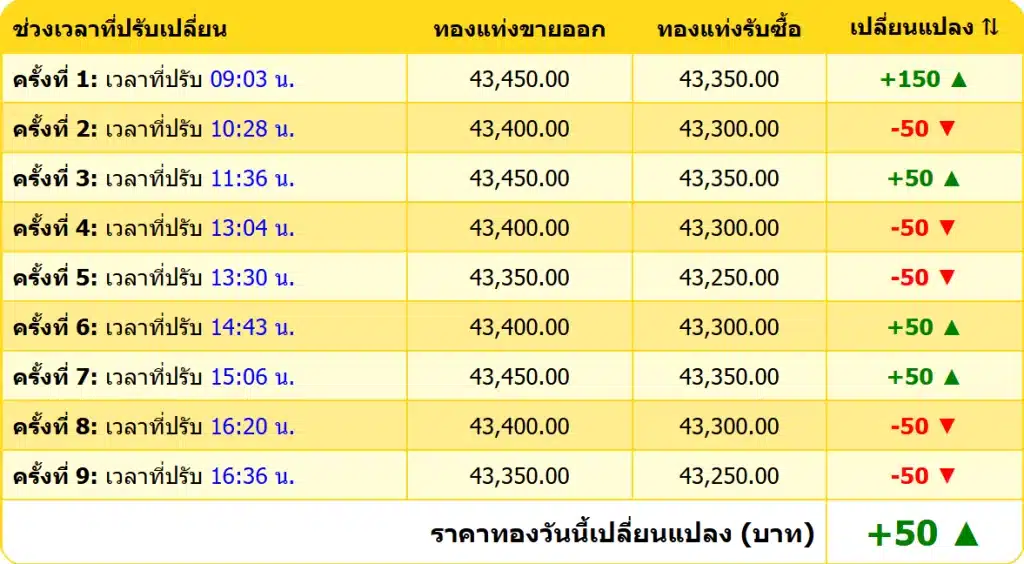 สรุปราคาทองคำ ประจำวันที่ 8 พฤศจิกายน 2567