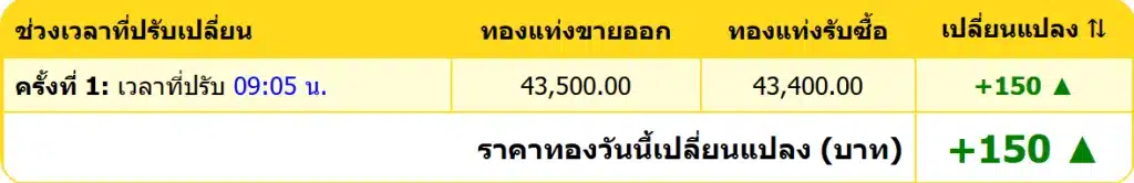 สรุปราคาทองคำ ประจำวันที่ 9 พฤศจิกายน 2567