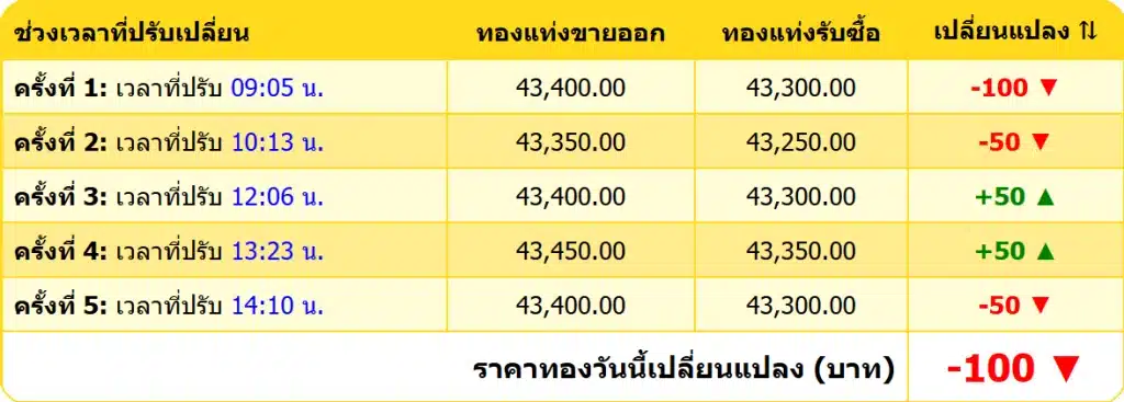 สรุปราคาทองคำ ประจำวันที่ 11 พฤศจิกายน 2567
