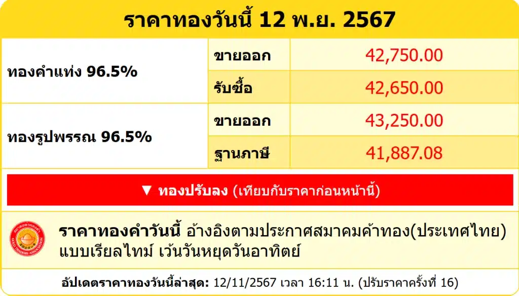 สรุปราคาทองคำ ประจำวันที่ 12 พฤศจิกายน 2567