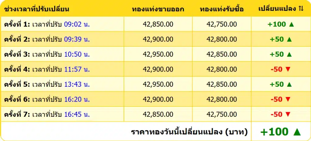 สรุปราคาทองคำ ประจำวันที่ 13 พฤศจิกายน 2567