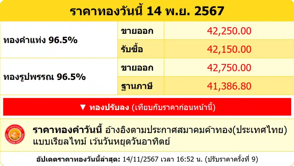 สรุปราคาทองคำ ประจำวันที่ 14 พฤศจิกายน 2567