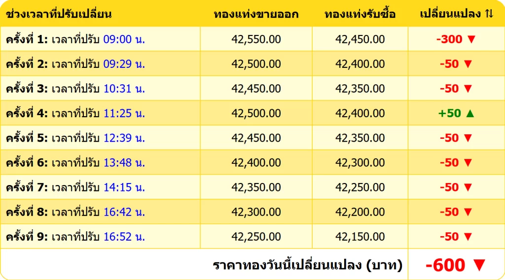 สรุปราคาทองคำ ประจำวันที่ 14 พฤศจิกายน 2567