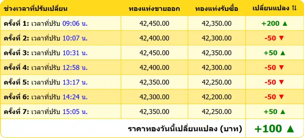 สรุปราคาทองคำ ประจำวันที่ 15 พฤศจิกายน 2567
