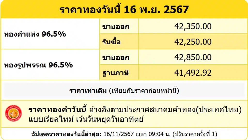 สรุปราคาทองคำ ประจำวันที่ 16 พฤศจิกายน 2567