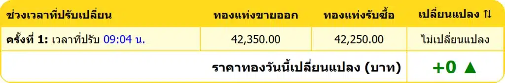 สรุปราคาทองคำ ประจำวันที่ 16 พฤศจิกายน 2567