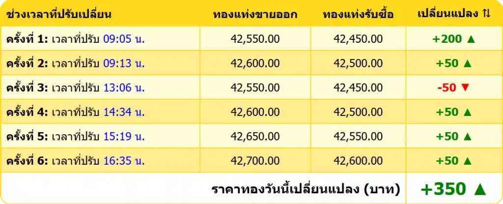 สรุปราคาทองคำ ประจำวันที่ 18 พฤศจิกายน 2567