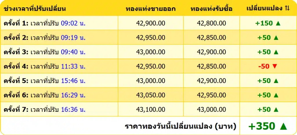 สรุปราคาทองคำ ประจำวันที่ 19 พฤศจิกายน 2567