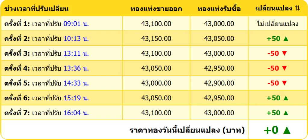 สรุปราคาทองคำ ประจำวันที่ 20 พฤศจิกายน 2567