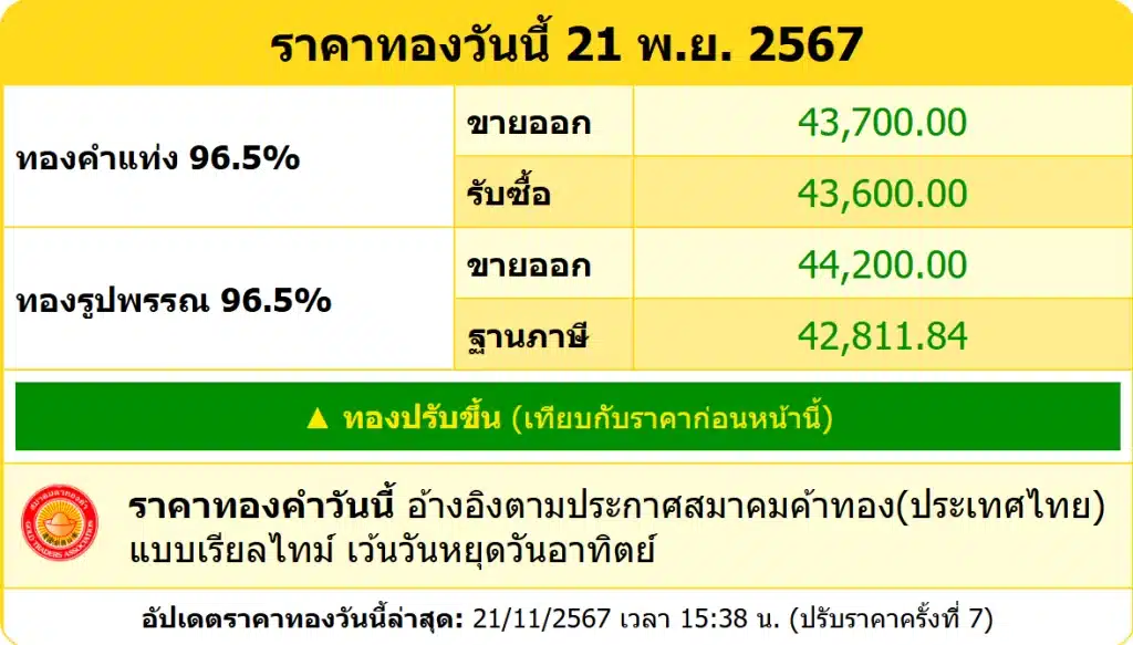 สรุปราคาทองคำ ประจำวันที่ 21 พฤศจิกายน 2567