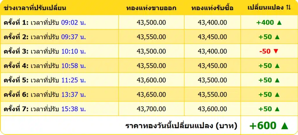 สรุปราคาทองคำ ประจำวันที่ 21 พฤศจิกายน 2567