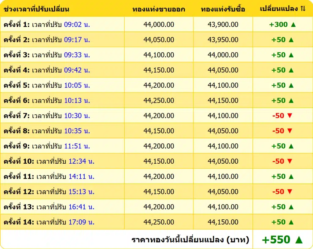 สรุปราคาทองคำ ประจำวันที่ 22 พฤศจิกายน 2567