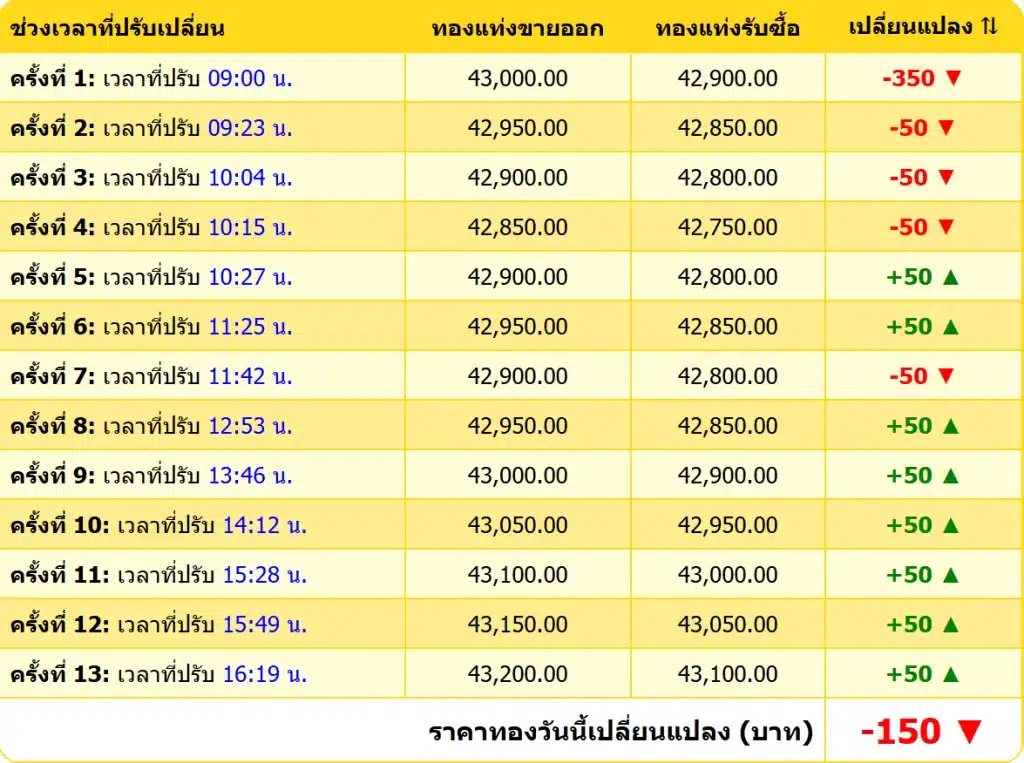 สรุปราคาทองคำ ประจำวันที่ 28 พฤศจิกายน 2567
