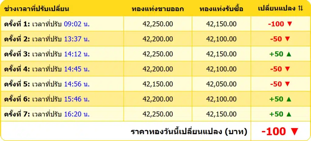 สรุปราคาทองคำ ประจำวันที่ 30 ธันวาคม 2567