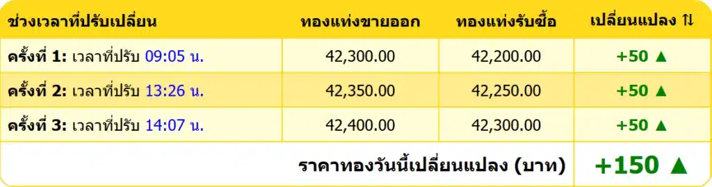 สรุปราคาทองคำ ประจำวันที่ 31 ธันวาคม 2567