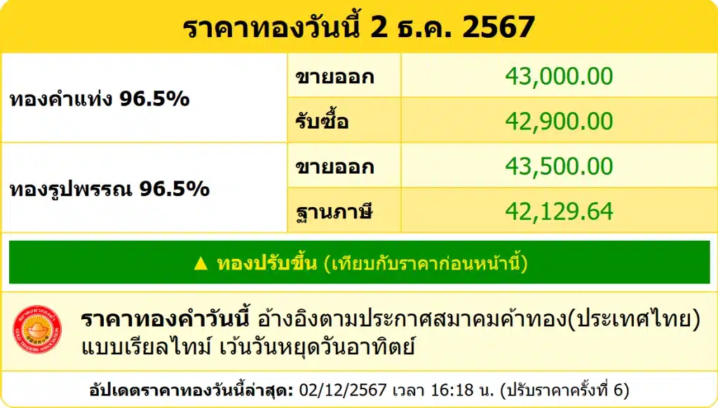สรุปราคาทองคำ ประจำวันที่ 2 ธันวาคม 2567