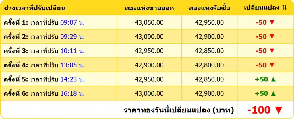 สรุปราคาทองคำ ประจำวันที่ 2 ธันวาคม 2567