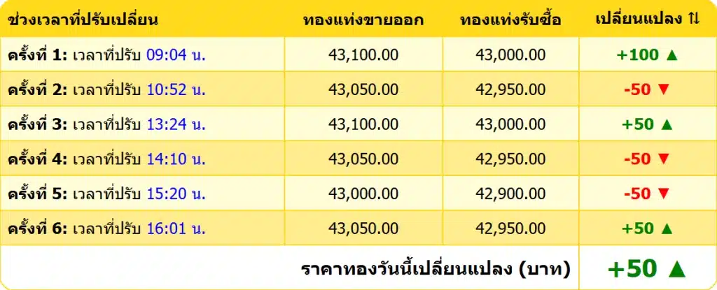 สรุปราคาทองคำ ประจำวันที่ 3 ธันวาคม 2567