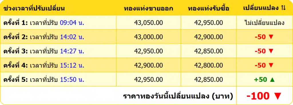 สรุปราคาทองคำ ประจำวันที่ 4 ธันวาคม 2567