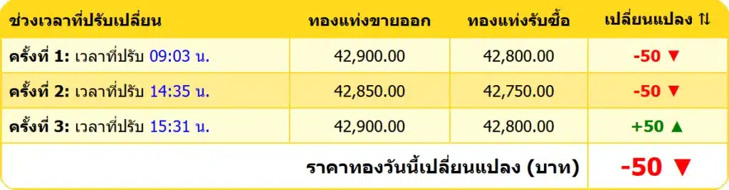 สรุปราคาทองคำ ประจำวันที่ 16 ธันวาคม 2567