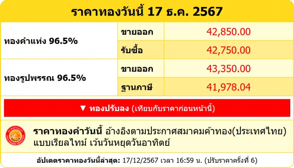สรุปราคาทองคำ ประจำวันที่ 17 ธันวาคม 2567