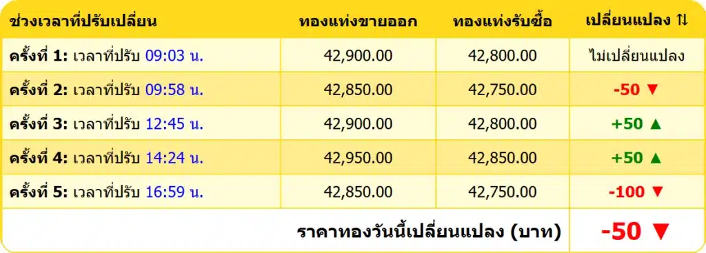 สรุปราคาทองคำ ประจำวันที่ 17 ธันวาคม 2567