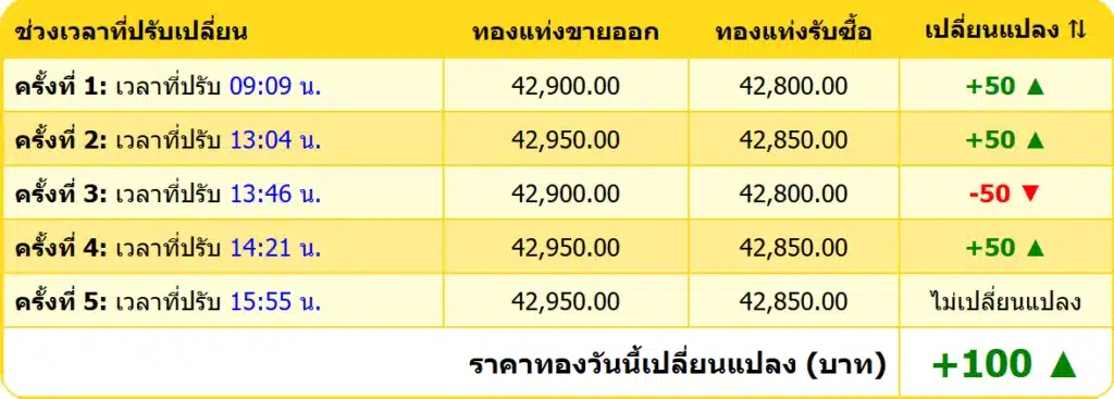 สรุปราคาทองคำ ประจำวันที่ 18 ธันวาคม 2567
