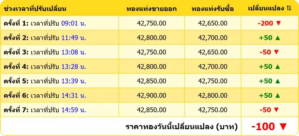 สรุปราคาทองคำ ประจำวันที่ 19 ธันวาคม 2567