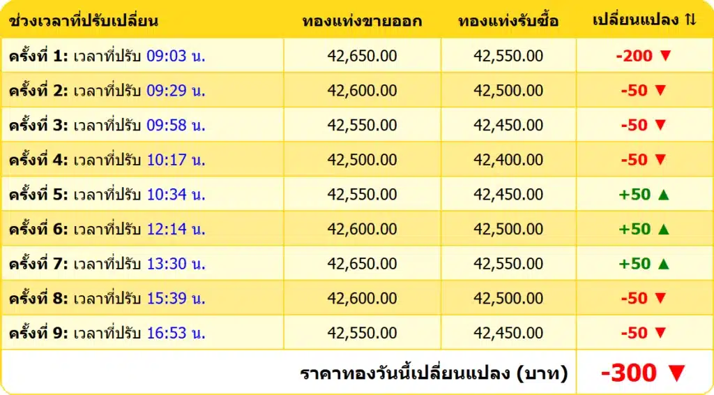 สรุปราคาทองคำ ประจำวันที่ 20 ธันวาคม 2567